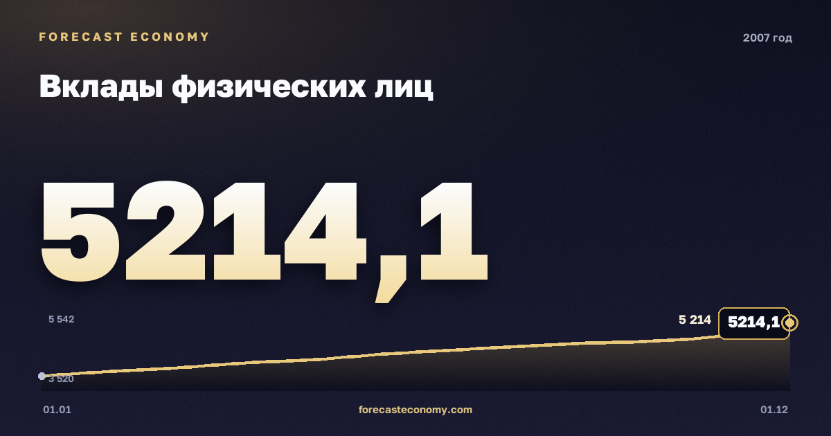 Вклады физических лиц в 2007 году — график, значение на конец года 5 214,1 млрд руб., источник Банк России