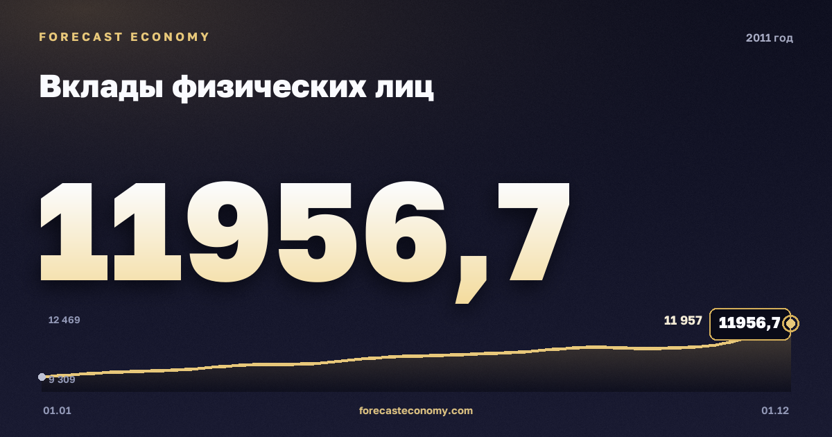 Вклады физических лиц в 2011 году — график, значение на конец года 11 956,7 млрд руб., источник Банк России