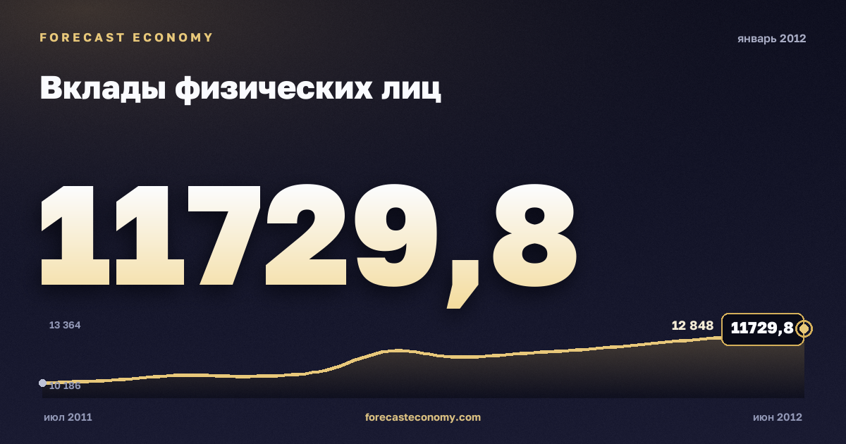 Вклады физических лиц за январь 2012 года — график со значением за месяц, источник Банк России
