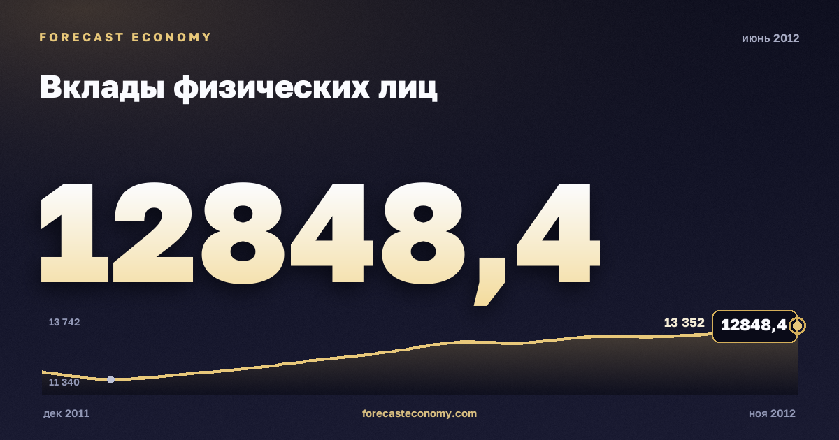 Вклады физических лиц за июнь 2012 года — график со значением за месяц, источник Банк России