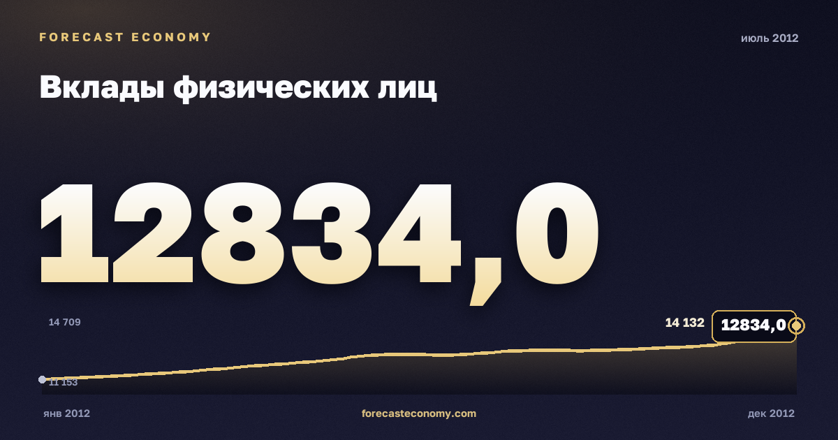 Вклады физических лиц за июль 2012 года — график со значением за месяц, источник Банк России