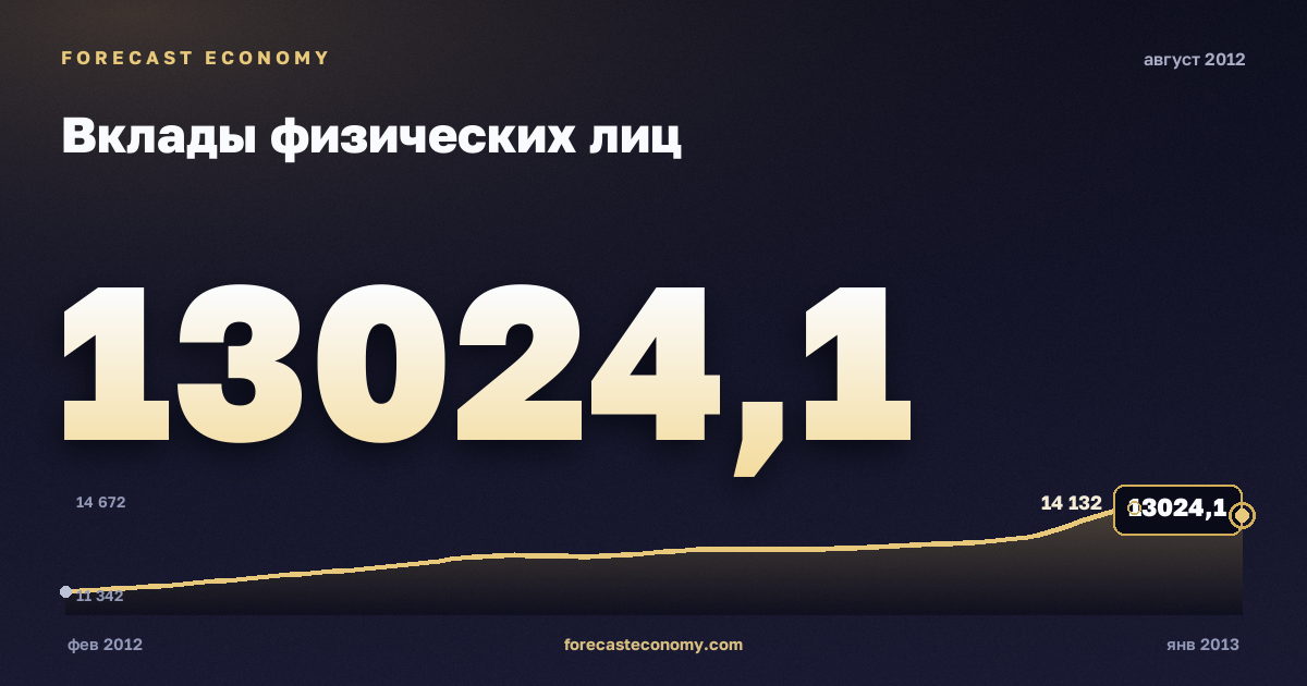 Вклады физических лиц за август 2012 года — график со значением за месяц, источник Банк России