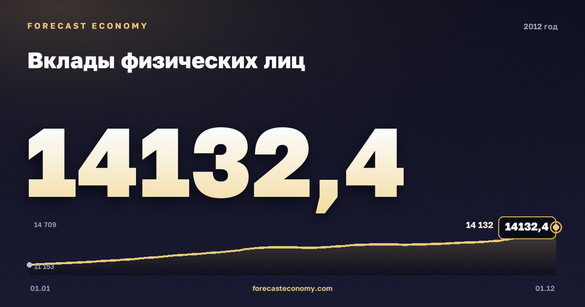 Вклады физических лиц в 2012 году — график, значение на конец года 14 132,4 млрд руб., источник Банк России