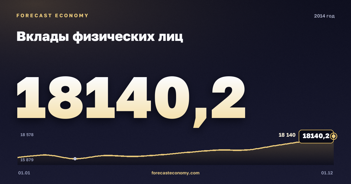Вклады физических лиц в 2014 году — график, значение на конец года 18 140,2 млрд руб., источник Банк России