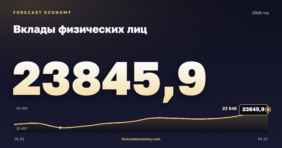 Вклады физических лиц в 2016 году — график, значение на конец года 23 845,9 млрд руб., источник Банк России