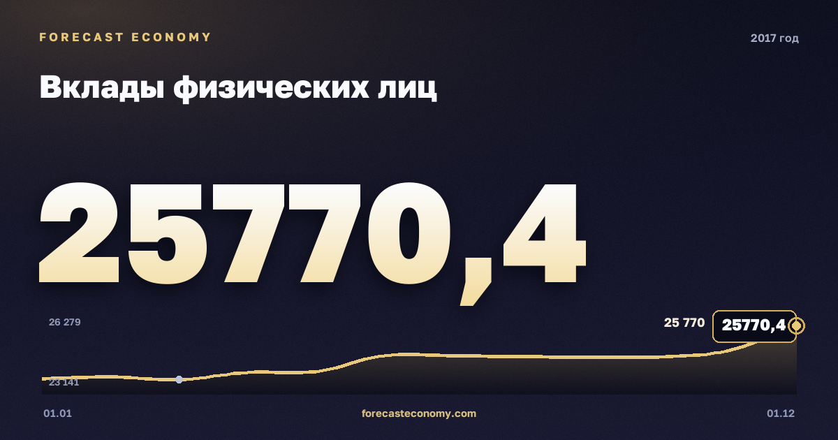Вклады физических лиц в 2017 году — график, значение на конец года 25 770,4 млрд руб., источник Банк России