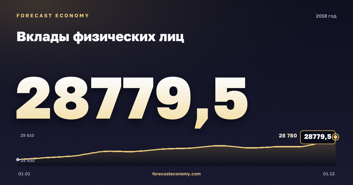Вклады физических лиц в 2018 году — график, значение на конец года 28 779,5 млрд руб., источник Банк России