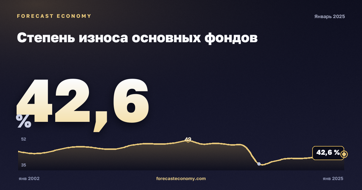 Степень износа основных фондов — график динамики, последнее значение 42,6 %, источник Росстат