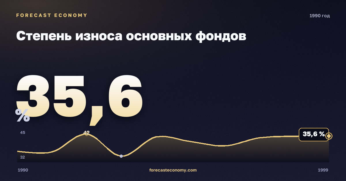 Степень износа основных фондов в 1990 году — график соседних лет, годовое значение 35,6 %, источник Росстат