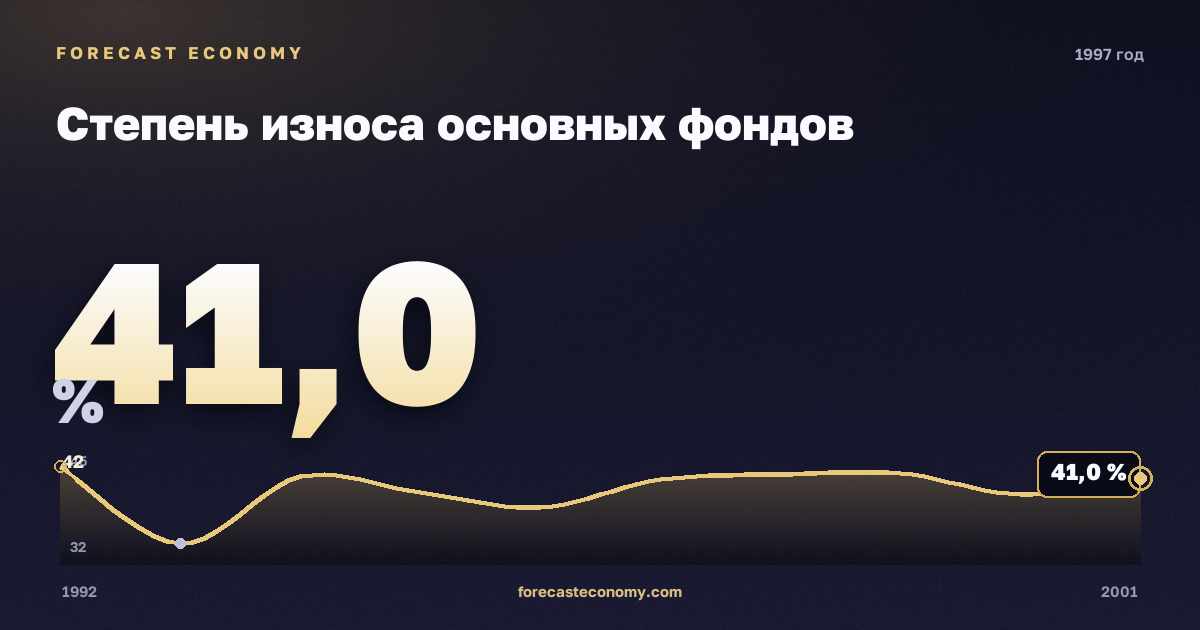 Степень износа основных фондов в 1997 году — график соседних лет, годовое значение 41 %, источник Росстат
