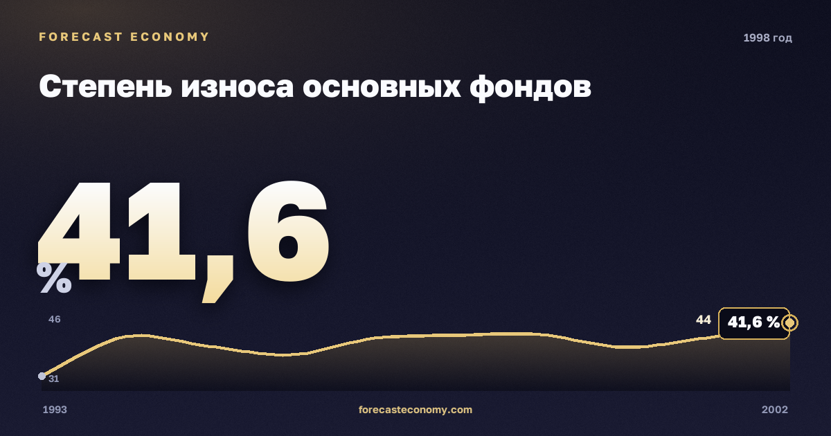 Степень износа основных фондов в 1998 году — график соседних лет, годовое значение 41,6 %, источник Росстат