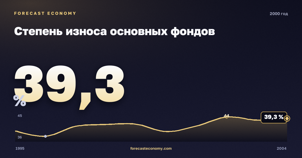 Степень износа основных фондов в 2000 году — график соседних лет, годовое значение 39,3 %, источник Росстат