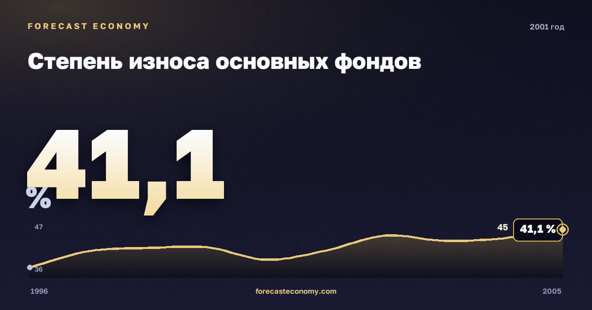 Степень износа основных фондов в 2001 году — график соседних лет, годовое значение 41,1 %, источник Росстат