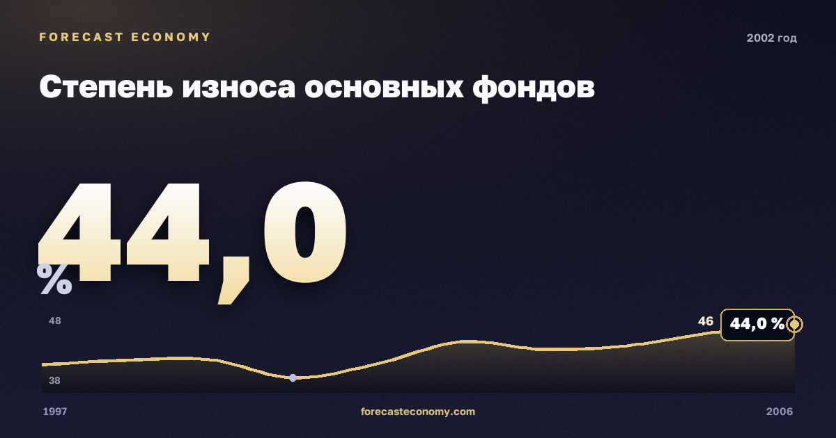 Степень износа основных фондов в 2002 году — график соседних лет, годовое значение 44 %, источник Росстат