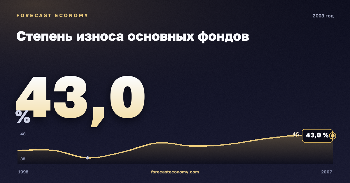 Степень износа основных фондов в 2003 году — график соседних лет, годовое значение 43 %, источник Росстат