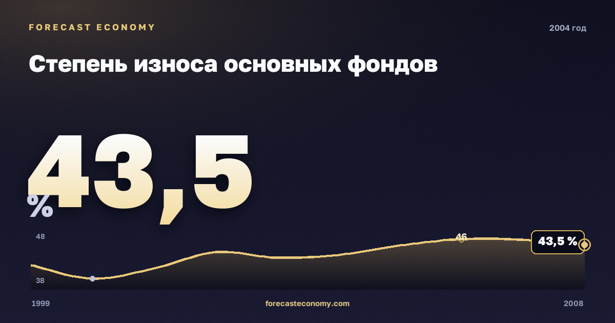 Степень износа основных фондов в 2004 году — график соседних лет, годовое значение 43,5 %, источник Росстат