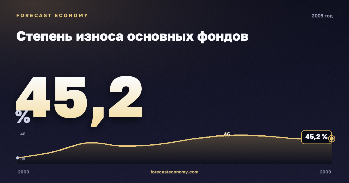 Степень износа основных фондов в 2005 году — график соседних лет, годовое значение 45,2 %, источник Росстат