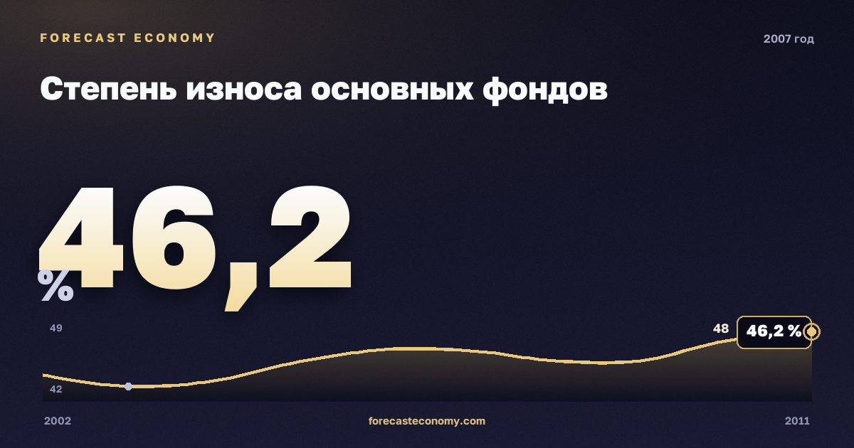 Степень износа основных фондов в 2007 году — график соседних лет, годовое значение 46,2 %, источник Росстат
