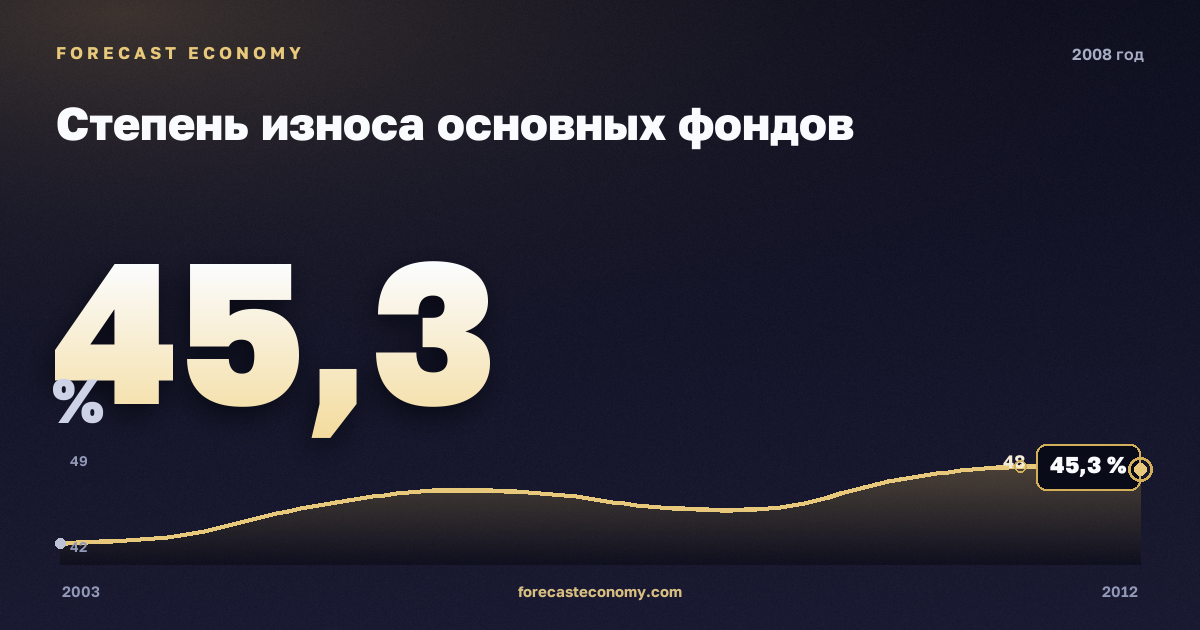 Степень износа основных фондов в 2008 году — график соседних лет, годовое значение 45,3 %, источник Росстат