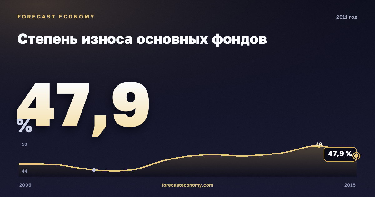 Степень износа основных фондов в 2011 году — график соседних лет, годовое значение 47,9 %, источник Росстат