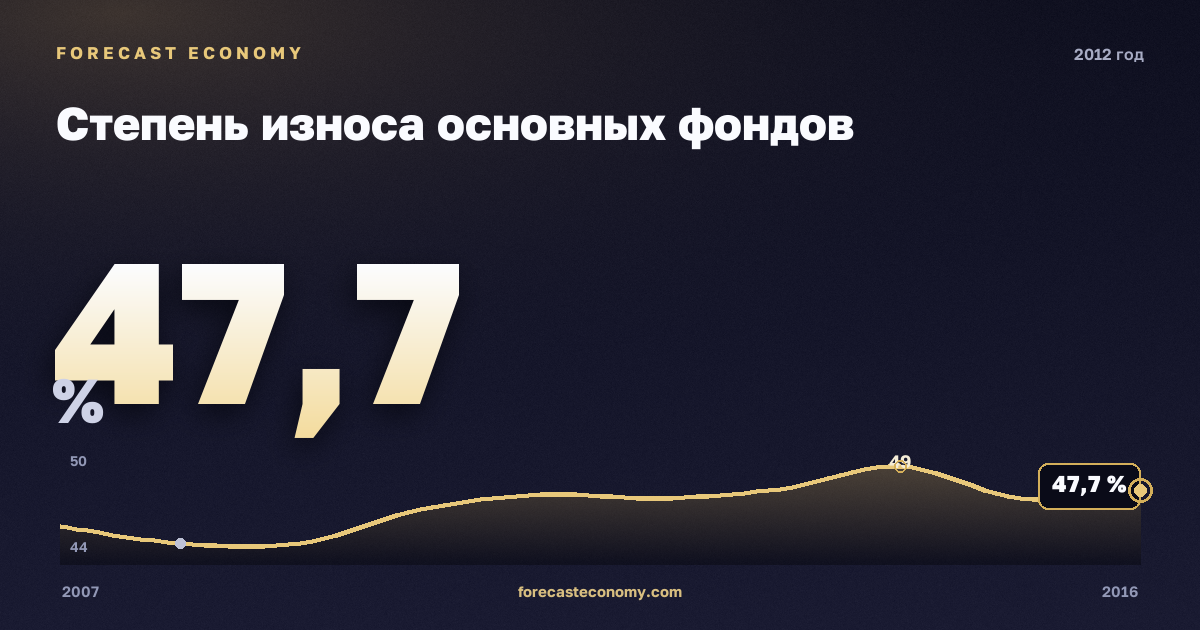 Степень износа основных фондов в 2012 году — график соседних лет, годовое значение 47,7 %, источник Росстат