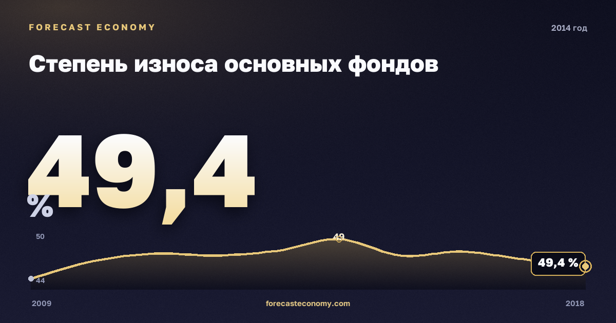 Степень износа основных фондов в 2014 году — график соседних лет, годовое значение 49,4 %, источник Росстат