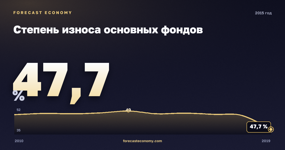 Степень износа основных фондов в 2015 году — график соседних лет, годовое значение 47,7 %, источник Росстат