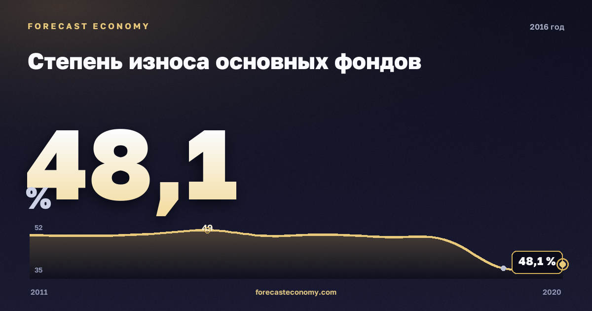 Степень износа основных фондов в 2016 году — график соседних лет, годовое значение 48,1 %, источник Росстат