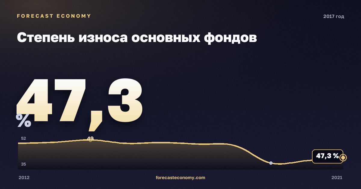 Степень износа основных фондов в 2017 году — график соседних лет, годовое значение 47,3 %, источник Росстат