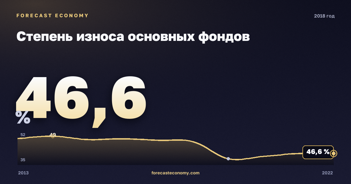 Степень износа основных фондов в 2018 году — график соседних лет, годовое значение 46,6 %, источник Росстат
