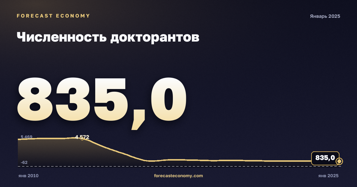Численность докторантов — график динамики, последнее значение 835 чел., источник Росстат