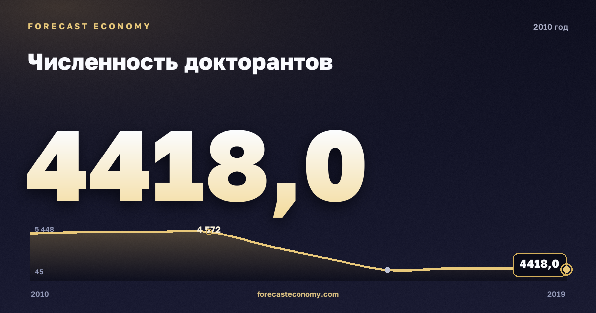 Численность докторантов в 2010 году — график соседних лет, годовое значение 4 418 чел., источник Росстат
