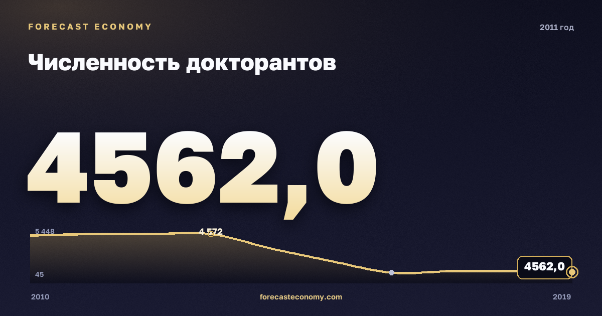 Численность докторантов в 2011 году — график соседних лет, годовое значение 4 562 чел., источник Росстат