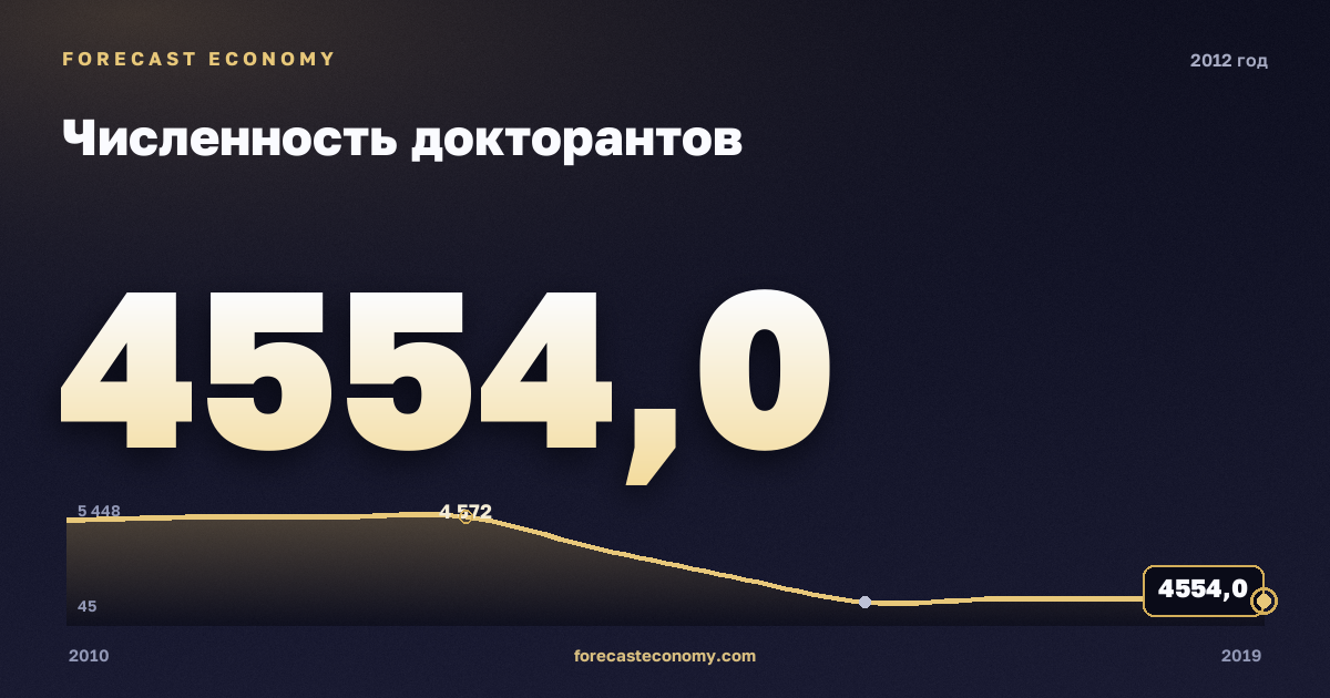 Численность докторантов в 2012 году — график соседних лет, годовое значение 4 554 чел., источник Росстат