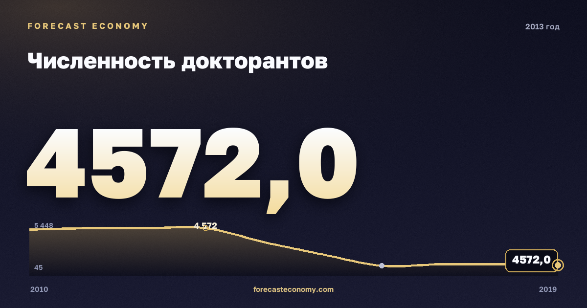 Численность докторантов в 2013 году — график соседних лет, годовое значение 4 572 чел., источник Росстат