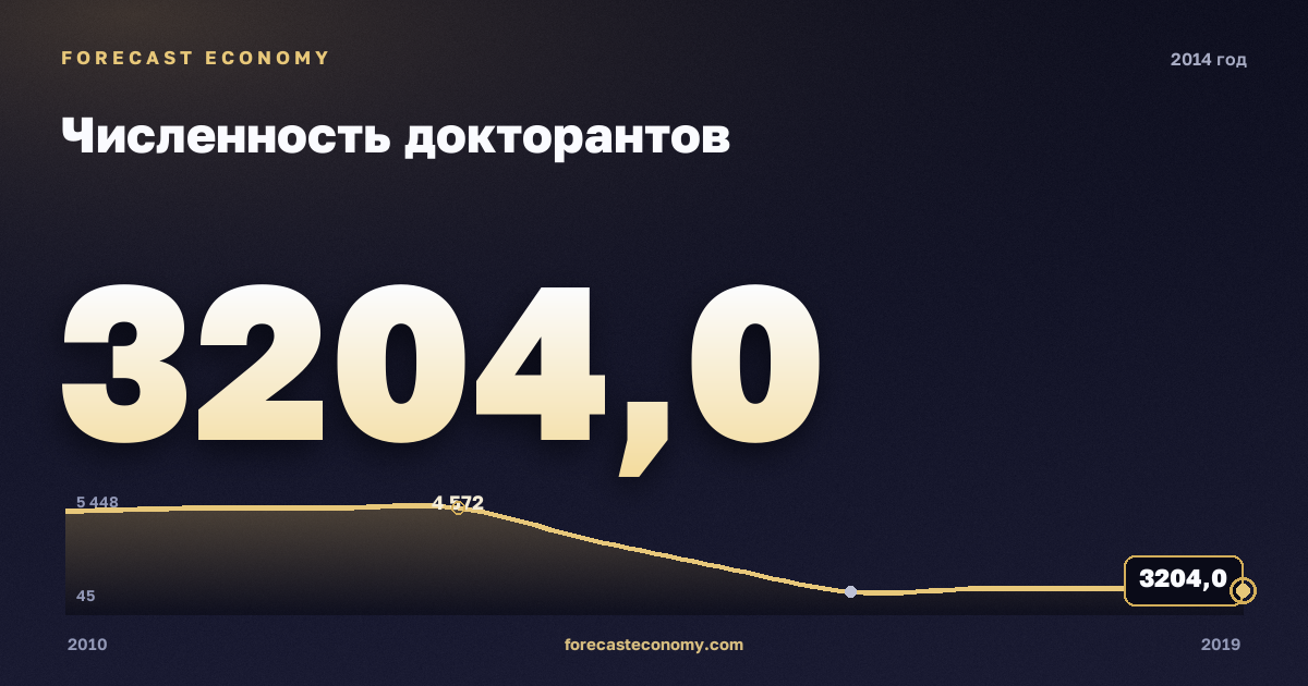 Численность докторантов в 2014 году — график соседних лет, годовое значение 3 204 чел., источник Росстат