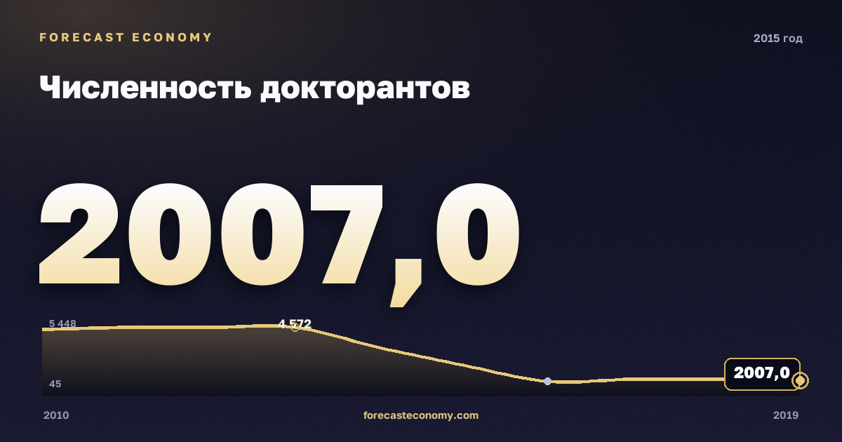 Численность докторантов в 2015 году — график соседних лет, годовое значение 2 007 чел., источник Росстат