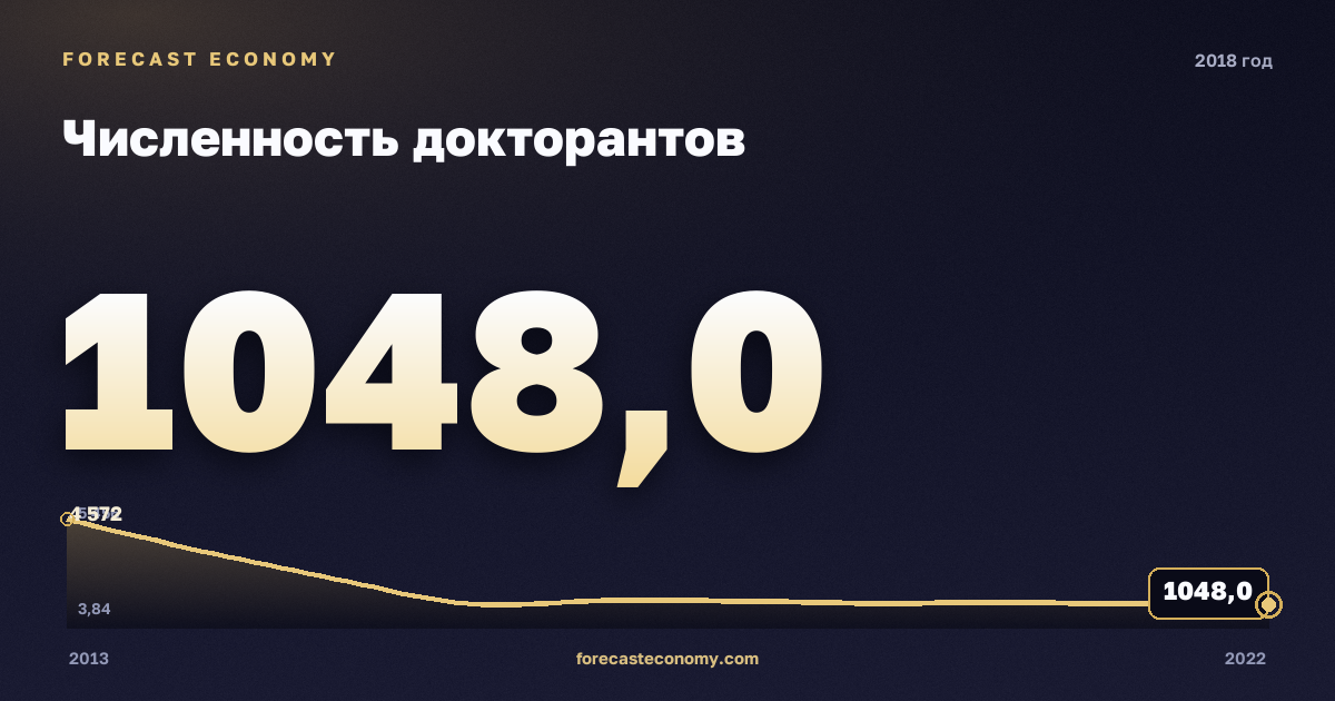Численность докторантов в 2018 году — график соседних лет, годовое значение 1 048 чел., источник Росстат