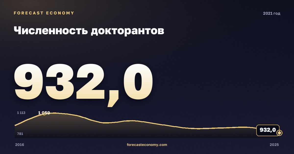 Численность докторантов в 2021 году — график соседних лет, годовое значение 932 чел., источник Росстат