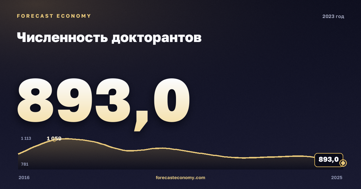 Численность докторантов в 2023 году — график соседних лет, годовое значение 893 чел., источник Росстат