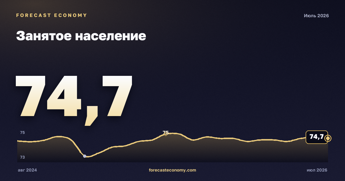 Занятое население — график динамики, последнее значение 74,8 млн чел., источник Росстат
