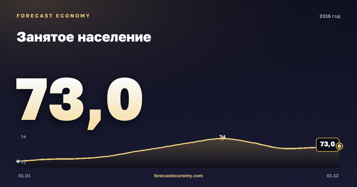 Занятое население в 2016 году — график, среднее за год 72,69 млн чел., источник Росстат