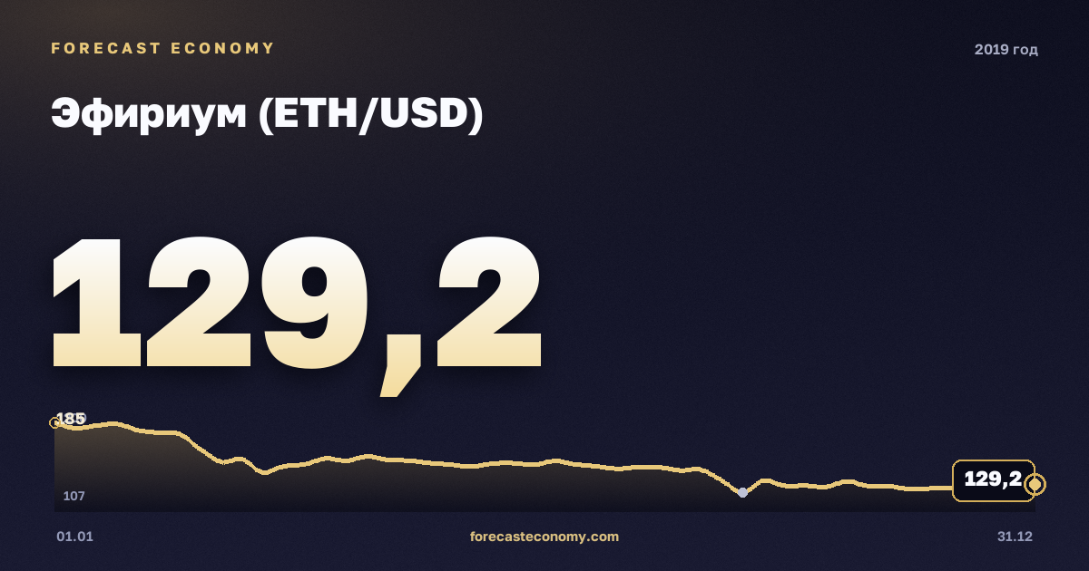 Эфириум (ETH/USD) в 2019 году — график, среднее за год 180,91 USD, источник Binance