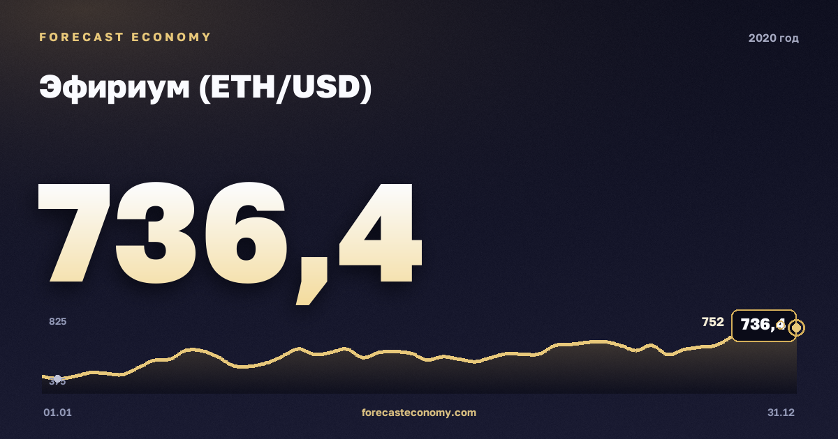 Эфириум (ETH/USD) в 2020 году — график, среднее за год 307,27 USD, источник Binance