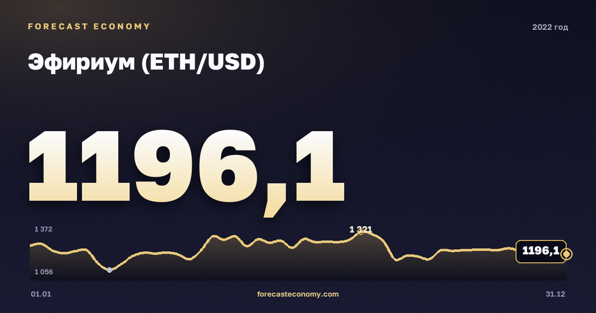 Эфириум (ETH/USD) в 2022 году — график, среднее за год 1 986,71 USD, источник Binance