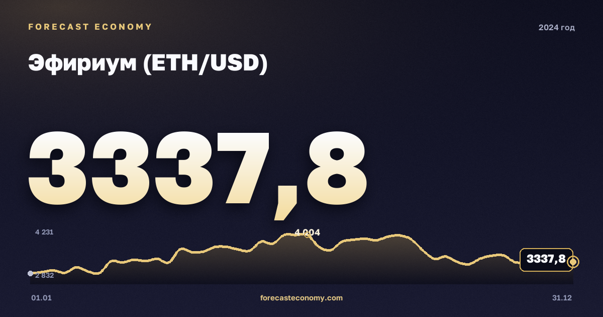 Эфириум (ETH/USD) в 2024 году — график, среднее за год 3 044,93 USD, источник Binance