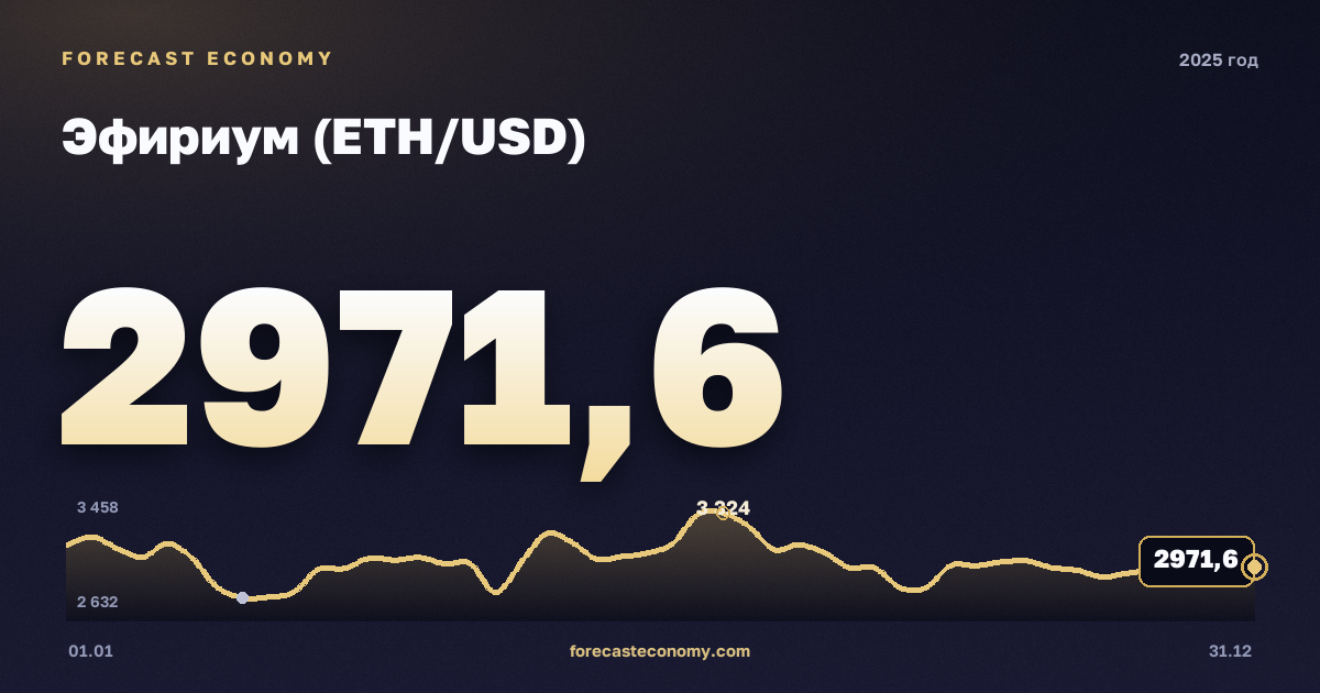 Эфириум (ETH/USD) в 2025 году — график, среднее за год 3 066,58 USD, источник Binance