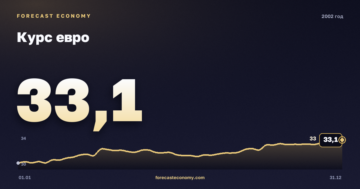 Курс евро в 2002 году — график, среднее за год 29,69 руб., источник Банк России