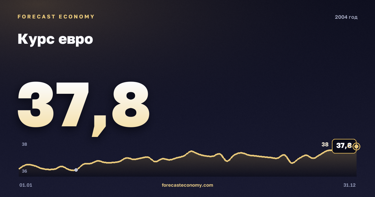 Курс евро в 2004 году — график, среднее за год 35,82 руб., источник Банк России