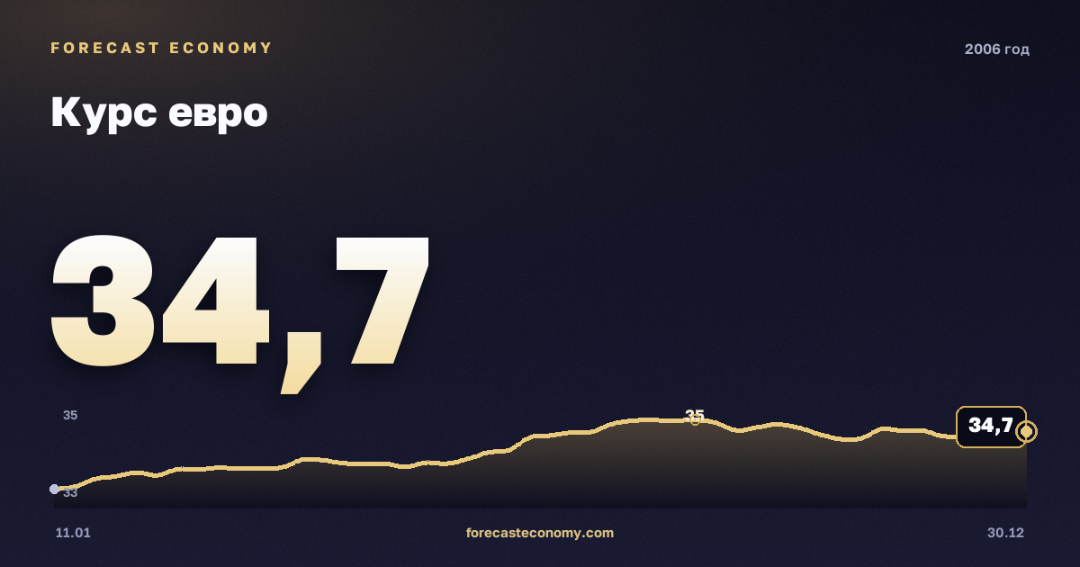 Курс евро в 2006 году — график, среднее за год 34,11 руб., источник Банк России